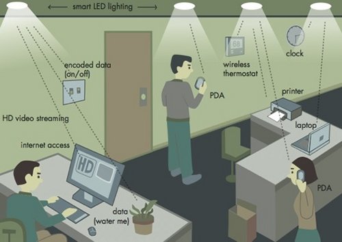 LED light bulbs as wireless access points